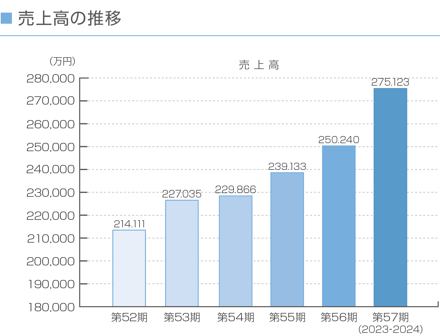 売上高の推移