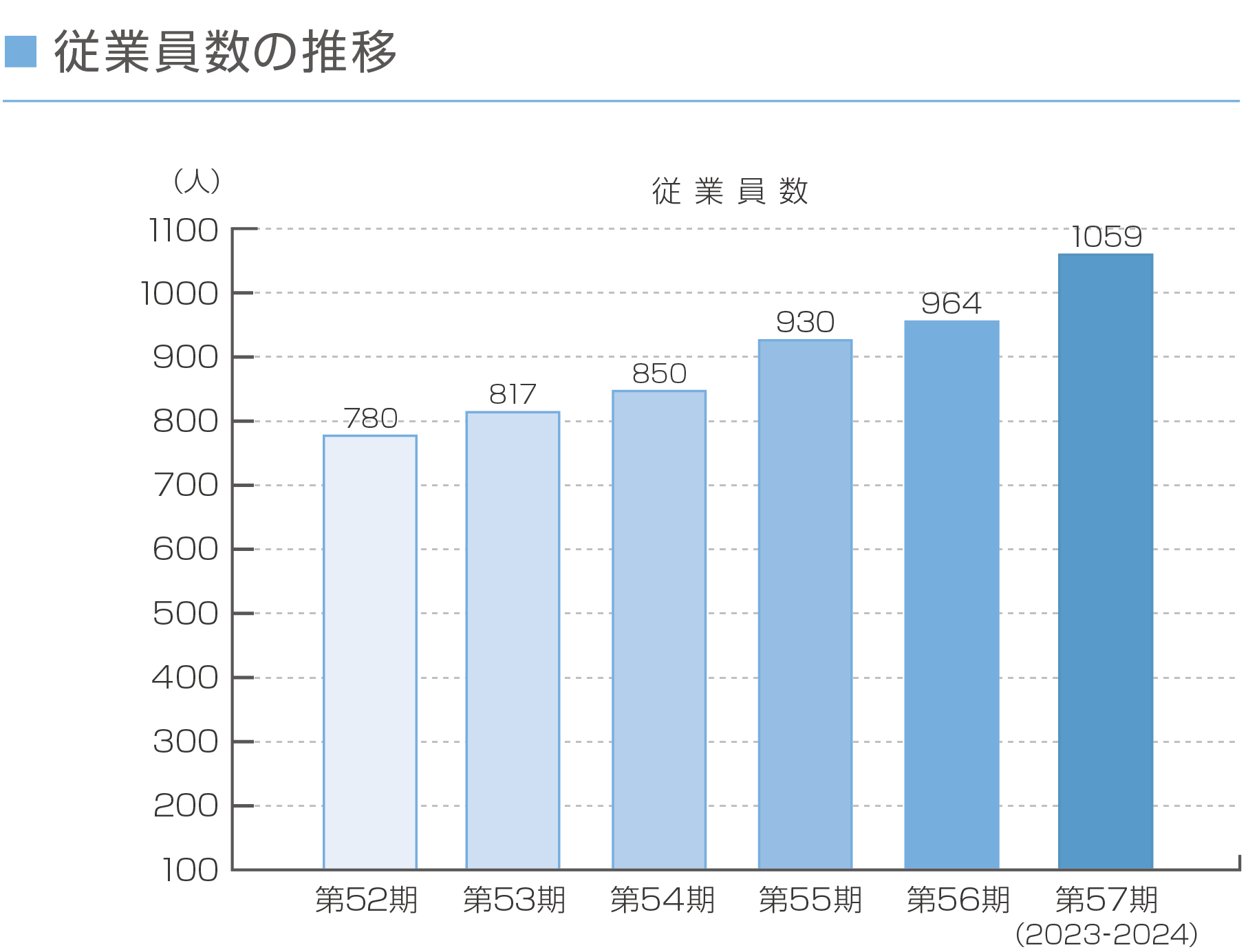 従業員数の推移