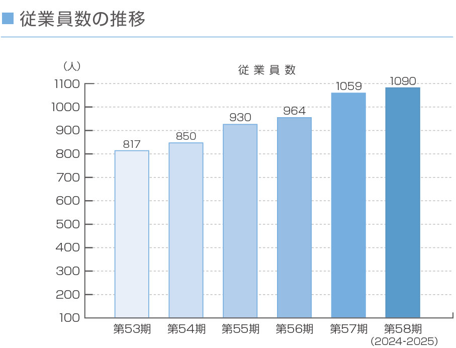 従業員数の推移